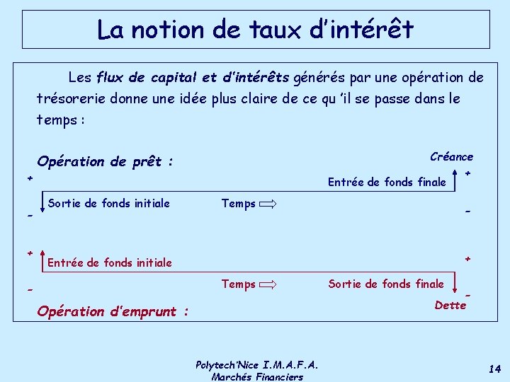 La notion de taux d’intérêt Les flux de capital et d’intérêts générés par une