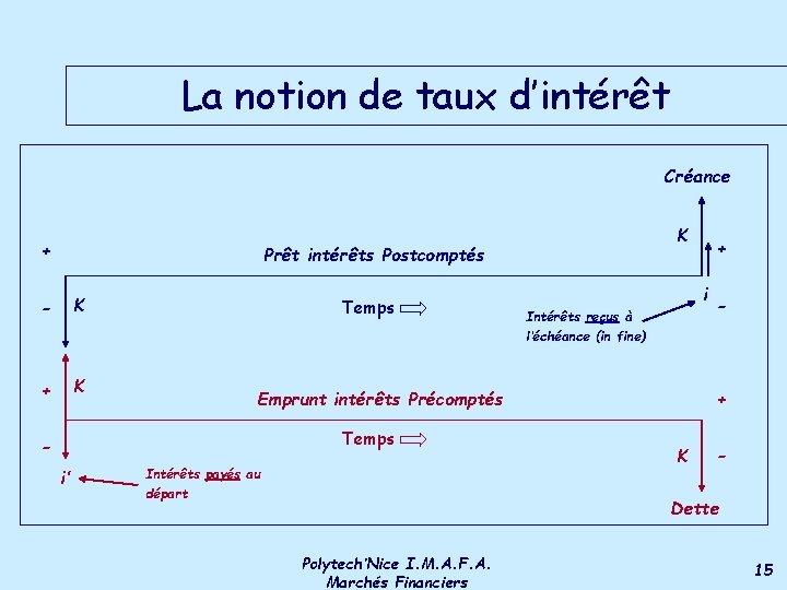 La notion de taux d’intérêt Créance + K Prêt intérêts Postcomptés - K +