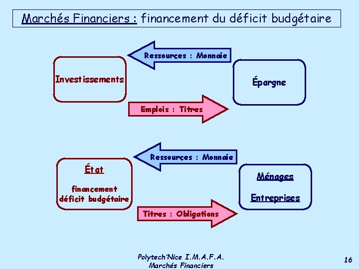 Marchés Financiers : financement du déficit budgétaire Ressources : Monnaie Investissements Épargne Emplois :