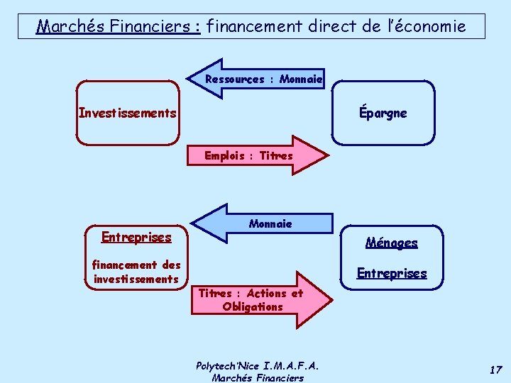 Marchés Financiers : financement direct de l’économie Ressources : Monnaie Investissements Épargne Emplois :