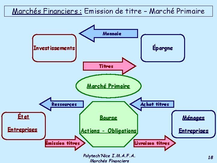 Marchés Financiers : Emission de titre – Marché Primaire Monnaie Investissements Épargne Titres Marché