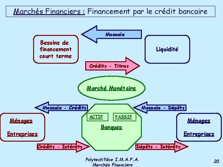 Marchés Financiers : Financement par le crédit bancaire Monnaie Besoins de financement court terme