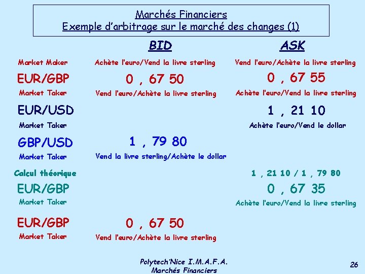 Marchés Financiers Exemple d’arbitrage sur le marché des changes (1) BID ASK Market Maker