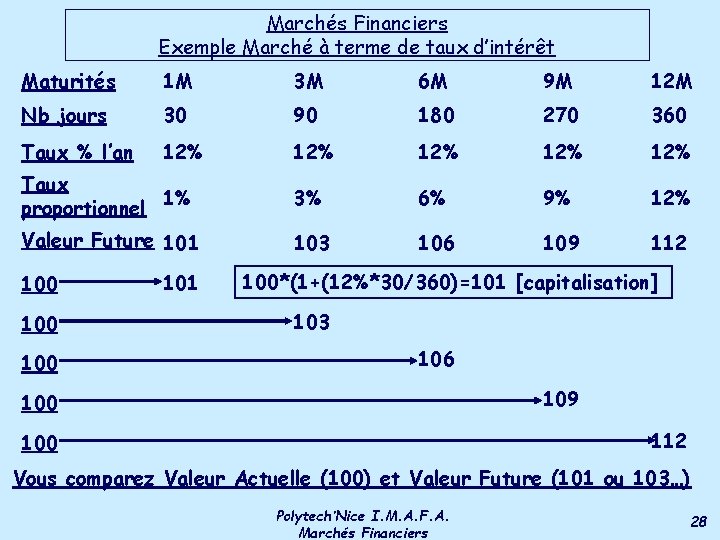 Marchés Financiers Exemple Marché à terme de taux d’intérêt Maturités 1 M 3 M