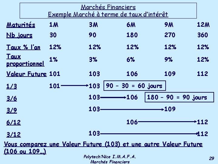 Marchés Financiers Exemple Marché à terme de taux d’intérêt Maturités 1 M 3 M