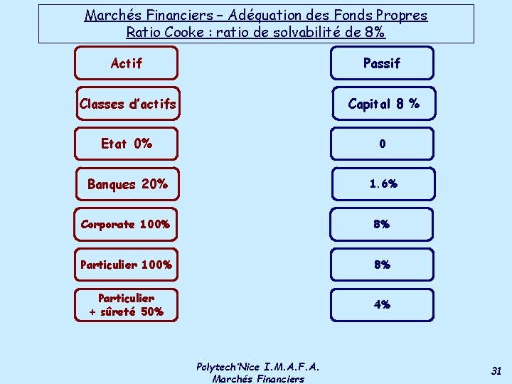 Marchés Financiers – Adéquation des Fonds Propres Ratio Cooke : ratio de solvabilité de