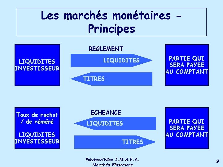 Les marchés monétaires Principes REGLEMENT LIQUIDITES INVESTISSEUR LIQUIDITES TITRES Taux de rachat / de