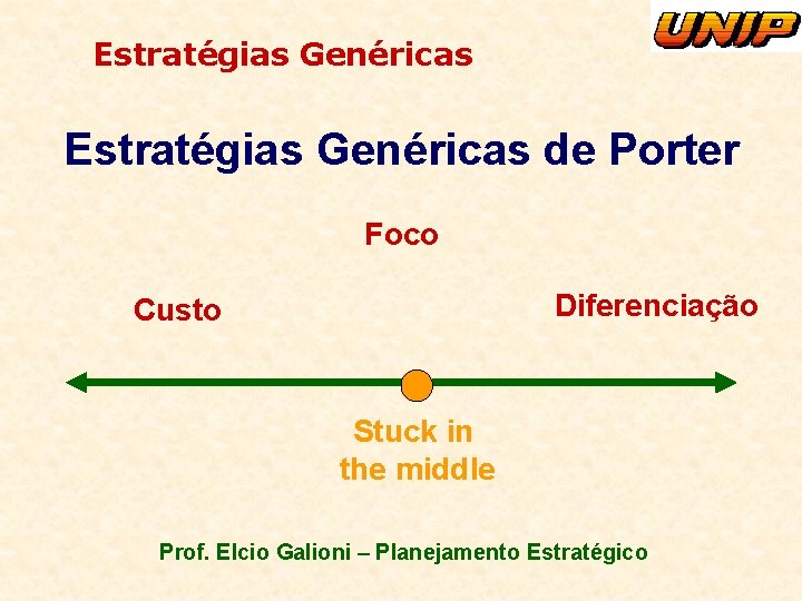 Estratégias Genéricas de Porter Foco Diferenciação Custo Stuck in the middle Prof. Elcio Galioni