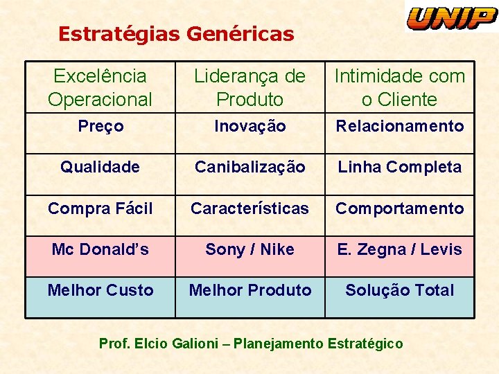 Estratégias Genéricas Excelência Operacional Liderança de Produto Intimidade com o Cliente Preço Inovação Relacionamento