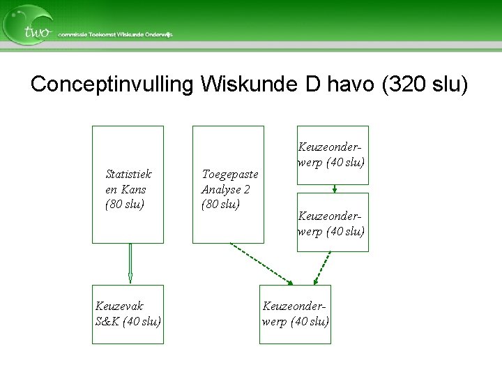 Conceptinvulling Wiskunde D havo (320 slu) Statistiek en Kans (80 slu) Keuzevak S&K (40