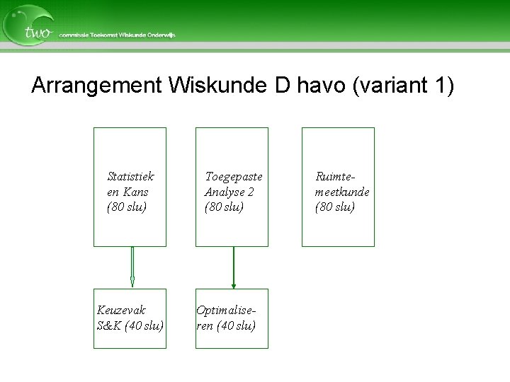 Arrangement Wiskunde D havo (variant 1) Statistiek en Kans (80 slu) Keuzevak S&K (40