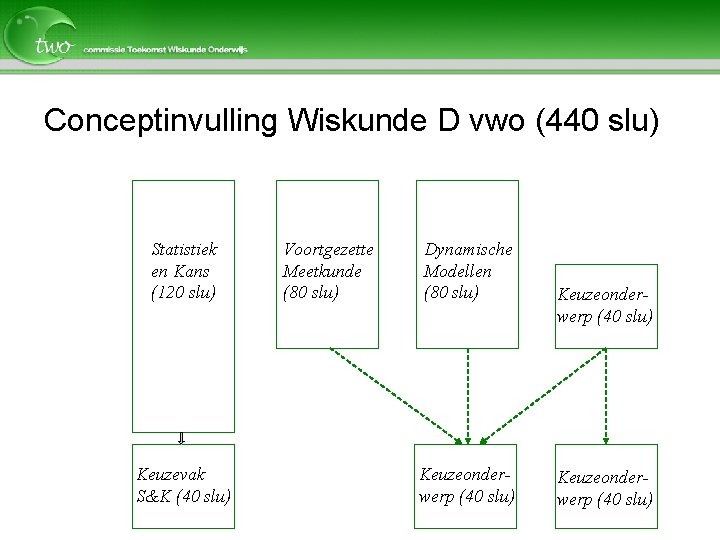 Conceptinvulling Wiskunde D vwo (440 slu) Statistiek en Kans (120 slu) Keuzevak S&K (40