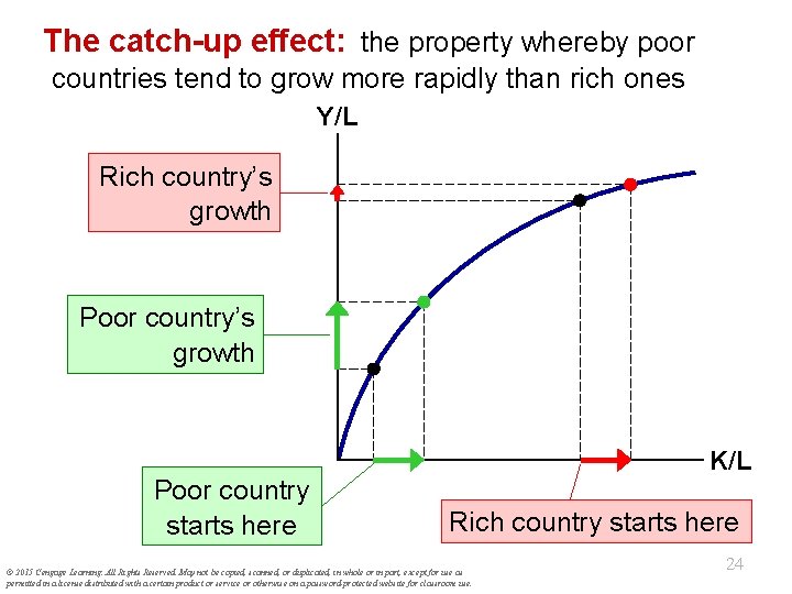 The catch-up effect: the property whereby poor countries tend to grow more rapidly than