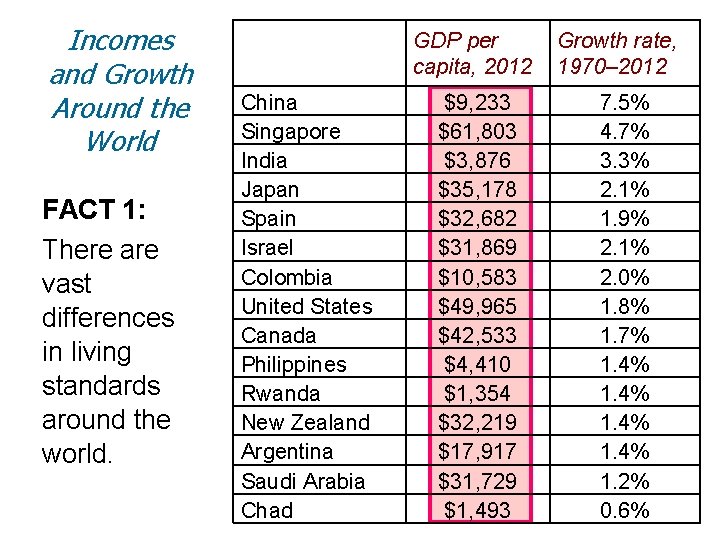 Incomes and Growth Around the World FACT 1: There are vast differences in living