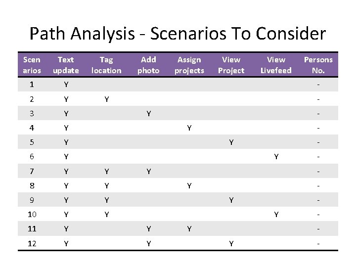 Path Analysis - Scenarios To Consider Scen arios Text update Tag location Add photo