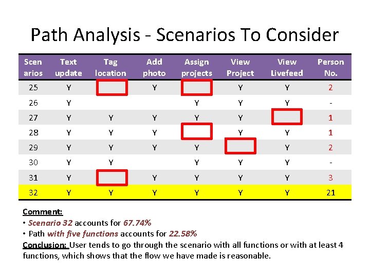 Path Analysis - Scenarios To Consider Scen arios Text update Tag location Add photo