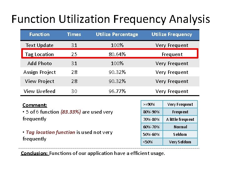 Function Utilization Frequency Analysis Function Times Utilize Percentage Utilize Frequency Text Update 31 100%