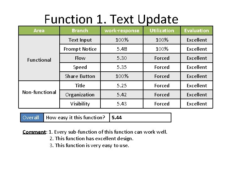 Function 1. Text Update Area Functional Non-functional Overall Branch work-response Utilization Evaluation Text Input