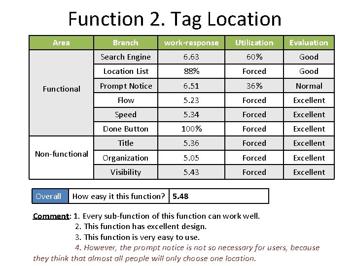 Function 2. Tag Location Area Functional Non-functional Overall Branch work-response Utilization Evaluation Search Engine