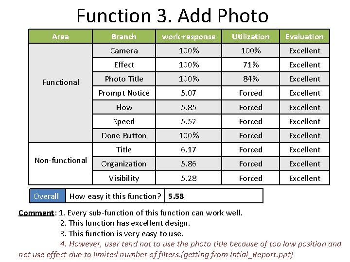 Function 3. Add Photo Area Functional Non-functional Overall Branch work-response Utilization Evaluation Camera 100%