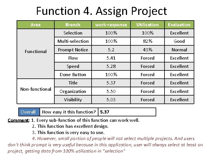 Function 4. Assign Project Area Functional Non-functional Overall Branch work-response Utilization Evaluation Selection 100%