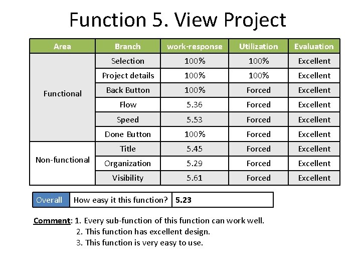 Function 5. View Project Area Functional Non-functional Overall Branch work-response Utilization Evaluation Selection 100%