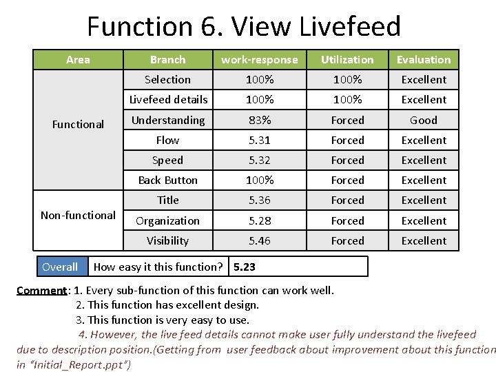 Function 6. View Livefeed Area Functional Non-functional Overall Branch work-response Utilization Evaluation Selection 100%