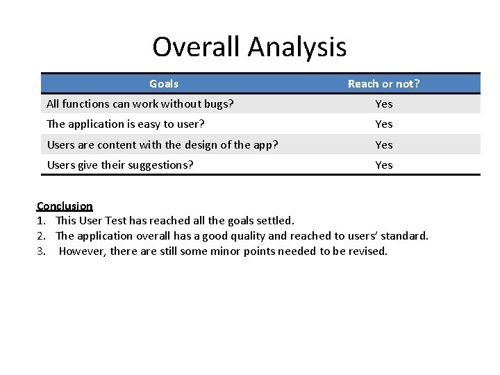 Overall Analysis Goals Reach or not? All functions can work without bugs? Yes The