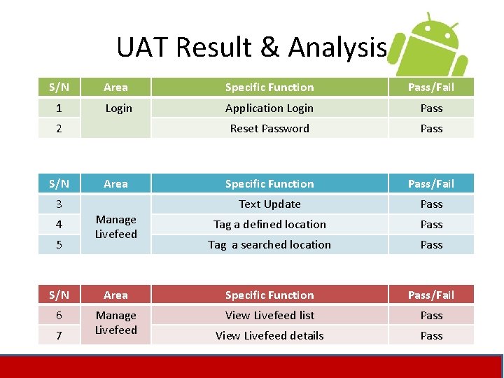 UAT Result & Analysis S/N Area Specific Function Pass/Fail 1 Login Application Login Pass