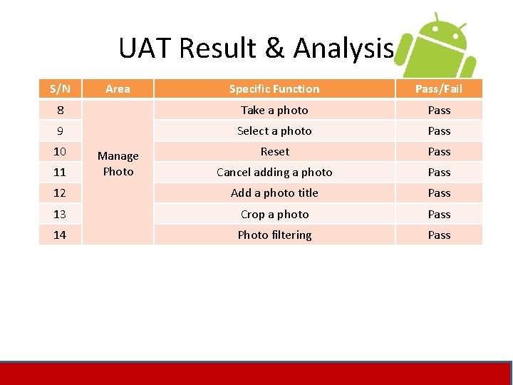 UAT Result & Analysis S/N Specific Function Pass/Fail 8 Take a photo Pass 9