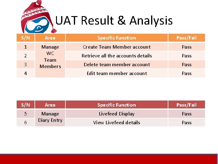 UAT Result & Analysis S/N Area Specific Function Pass/Fail 1 Manage WC Team Members