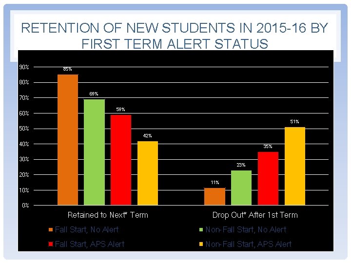 RETENTION OF NEW STUDENTS IN 2015 -16 BY FIRST TERM ALERT STATUS 90% 85% RETENTION OF NEW STUDENTS IN 2015 -16 BY FIRST TERM ALERT STATUS 90% 85%