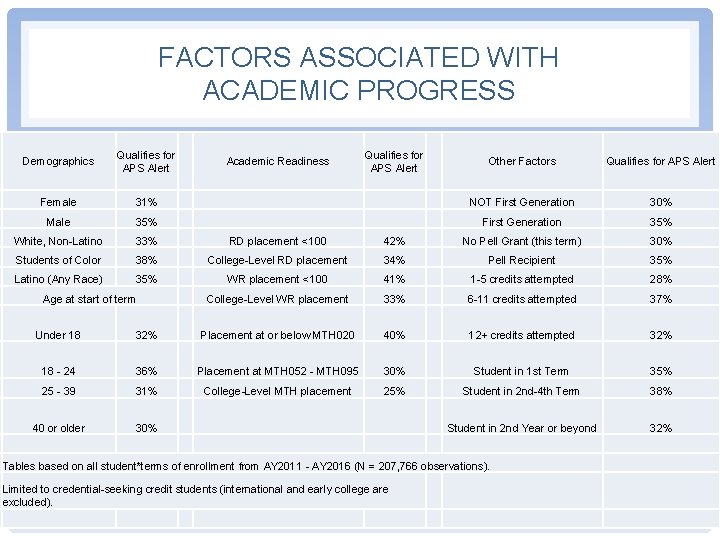 FACTORS ASSOCIATED WITH ACADEMIC PROGRESS Demographics Qualifies for APS Alert Female Qualifies for APS FACTORS ASSOCIATED WITH ACADEMIC PROGRESS Demographics Qualifies for APS Alert Female Qualifies for APS