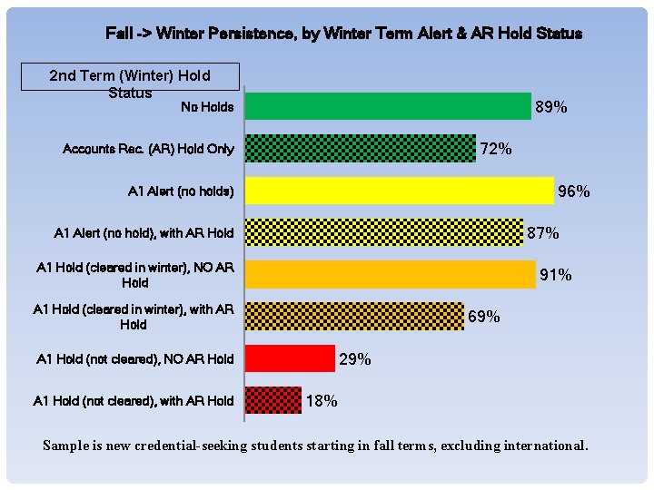 Fall -> Winter Persistence, by Winter Term Alert & AR Hold Status 2 nd Fall -> Winter Persistence, by Winter Term Alert & AR Hold Status 2 nd