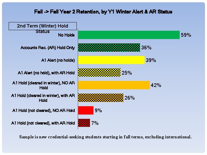 Fall -> Fall Year 2 Retention, by Y 1 Winter Alert & AR Status Fall -> Fall Year 2 Retention, by Y 1 Winter Alert & AR Status