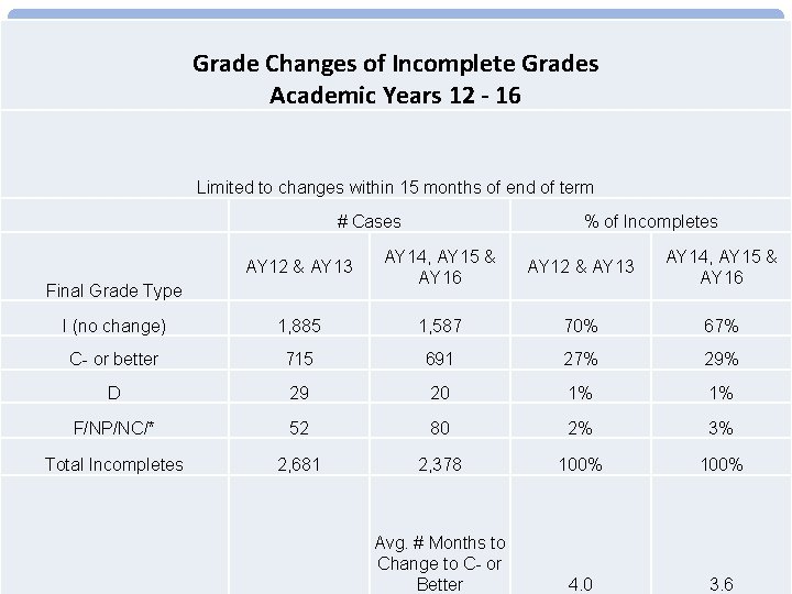 Grade Changes of INCOMPLETE Incomplete Grades. GRADES GRADE CHANGES OF Academic Years 12 - Grade Changes of INCOMPLETE Incomplete Grades. GRADES GRADE CHANGES OF Academic Years 12 -