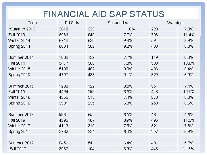 FINANCIAL AID SAP STATUS Term Pd Stds Suspended Warning *Summer 2013 Fall 2013 Winter FINANCIAL AID SAP STATUS Term Pd Stds Suspended Warning *Summer 2013 Fall 2013 Winter