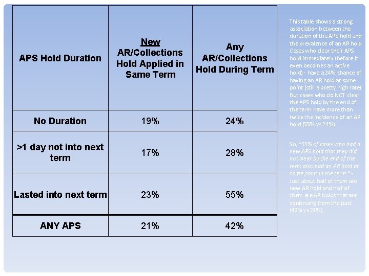 APS Hold Duration New AR/Collections Hold Applied in Same Term Any AR/Collections Hold During APS Hold Duration New AR/Collections Hold Applied in Same Term Any AR/Collections Hold During