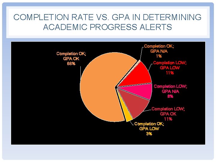 COMPLETION RATE VS. GPA IN DETERMINING ACADEMIC PROGRESS ALERTS Completion OK; GPA OK 66% COMPLETION RATE VS. GPA IN DETERMINING ACADEMIC PROGRESS ALERTS Completion OK; GPA OK 66%