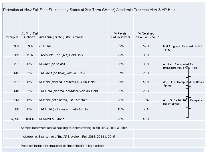 Retention of New Fall-Start Students by Status of 2 nd Term (Winter) Academic Progress Retention of New Fall-Start Students by Status of 2 nd Term (Winter) Academic Progress