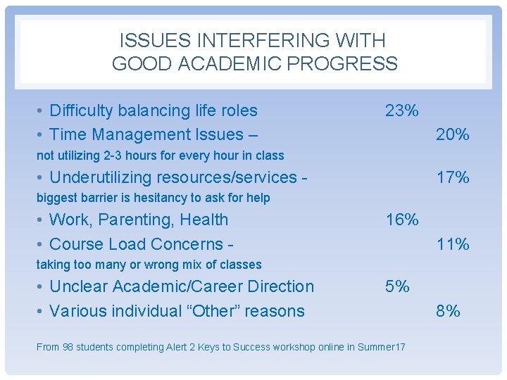 ISSUES INTERFERING WITH GOOD ACADEMIC PROGRESS • Difficulty balancing life roles • Time Management ISSUES INTERFERING WITH GOOD ACADEMIC PROGRESS • Difficulty balancing life roles • Time Management