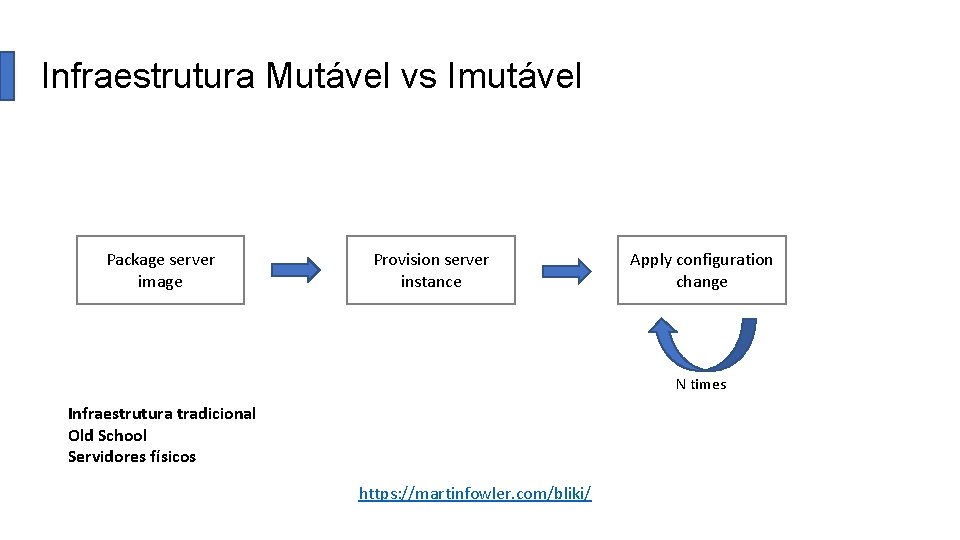 Infraestrutura Mutável vs Imutável Package server image Provision server instance Apply configuration change N
