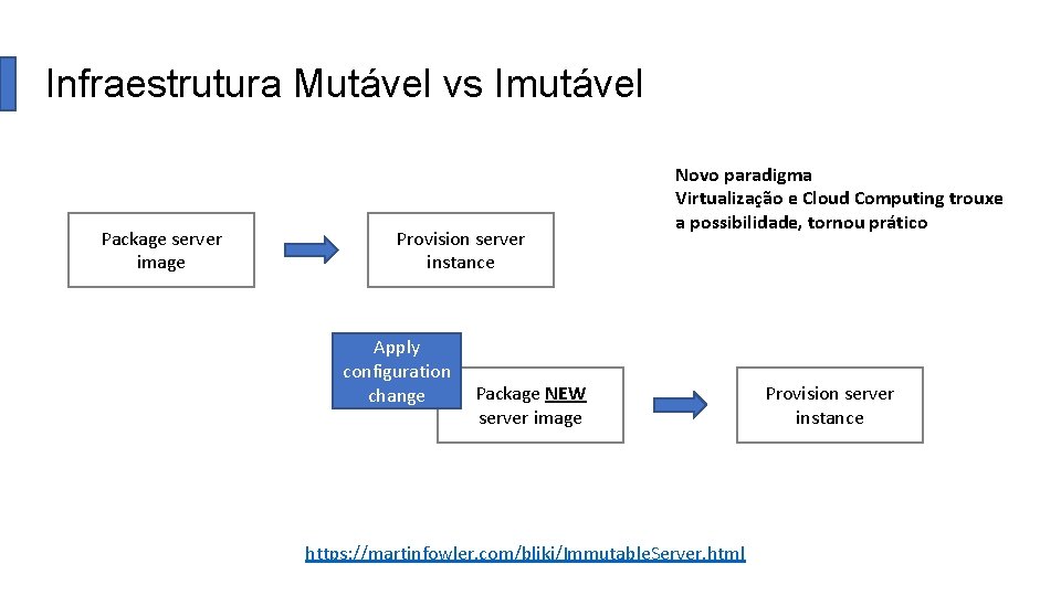 Infraestrutura Mutável vs Imutável Package server image Provision server instance Apply configuration change Novo