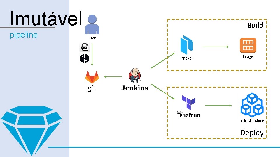 Imutável pipeline Build user Packer image git infrastructure Deploy 