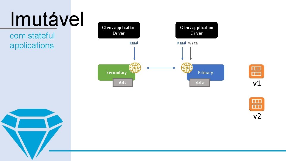 Imutável com stateful applications Client application Driver Read Secondary data Client application Driver Read