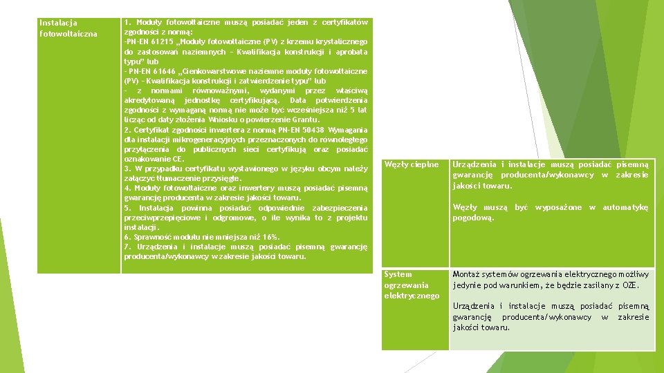 Instalacja fotowoltaiczna 1. Moduły fotowoltaiczne muszą posiadać jeden z certyfikatów zgodności z normą: -PN-EN