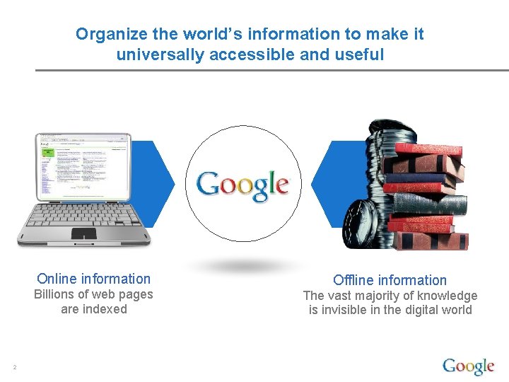 Organize the world’s information to make it universally accessible and useful Online information Billions
