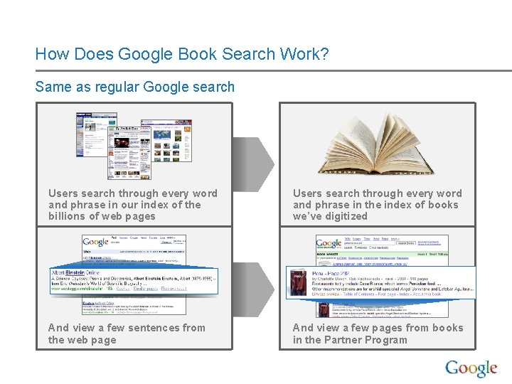 How Does Google Book Search Work? Same as regular Google search Users search through