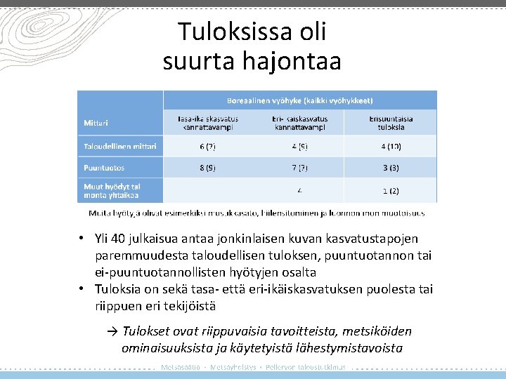 Tuloksissa oli suurta hajontaa • Yli 40 julkaisua antaa jonkinlaisen kuvan kasvatustapojen paremmuudesta taloudellisen