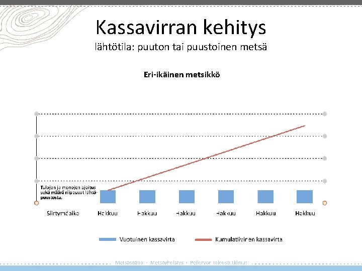 Kassavirran kehitys lähtötila: puuton tai puustoinen metsä Eri-ikäinen metsikkö 